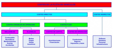 2. Custos da frota de veículos